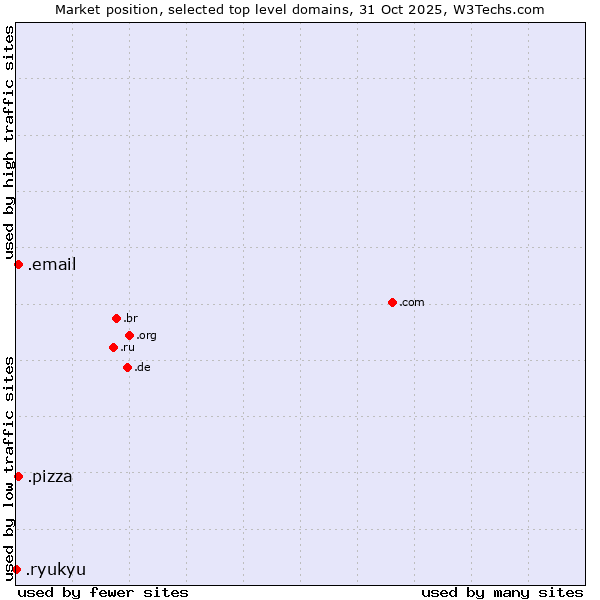 Market position of .pizza (Pizza) vs. .email (Email) vs. .ryukyu (Ryukyu, region of Okinawa, Japan)