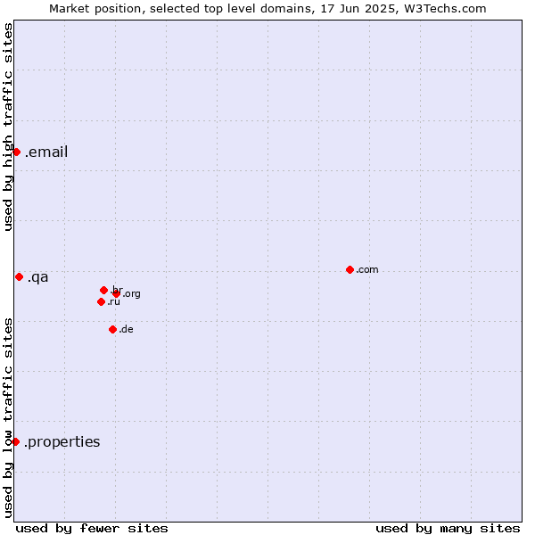Market position of .qa (Qatar) vs. .email (Email) vs. .properties (Properties)