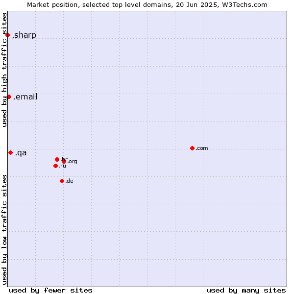 Market position of .qa (Qatar) vs. .email (Email) vs. .sharp (Sharp brand)