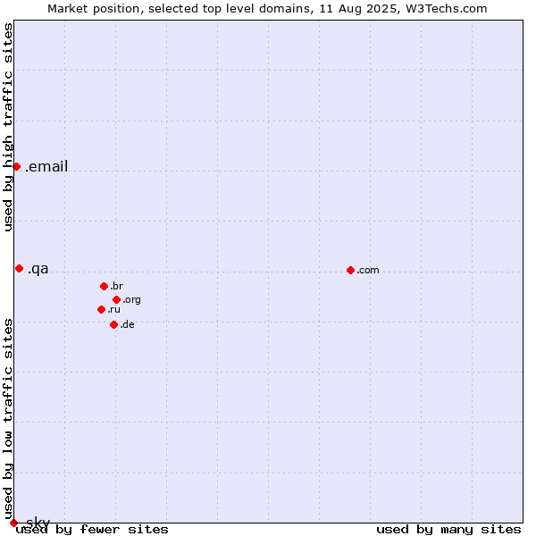Market position of .qa (Qatar) vs. .email (Email) vs. .sky (Sky IP International brand)