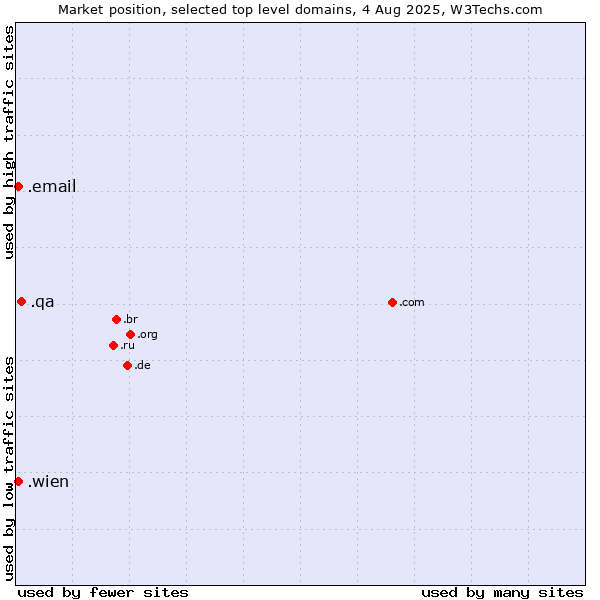Market position of .qa (Qatar) vs. .wien (City of Vienna (Wien), Austria) vs. .email (Email)