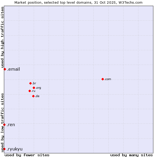 Market position of .email (Email) vs. .ren (Renren Inc brand) vs. .ryukyu (Ryukyu, region of Okinawa, Japan)
