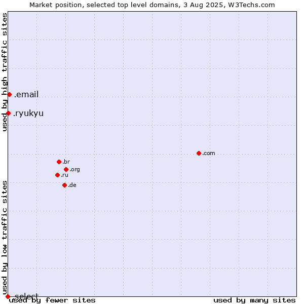 Market position of .email (Email) vs. .ryukyu (Ryukyu, region of Okinawa, Japan) vs. .select (Select brand)