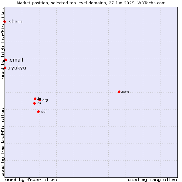 Market position of .email (Email) vs. .ryukyu (Ryukyu, region of Okinawa, Japan) vs. .sharp (Sharp brand)