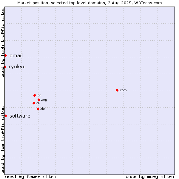 Market position of .software (Software) vs. .email (Email) vs. .ryukyu (Ryukyu, region of Okinawa, Japan)