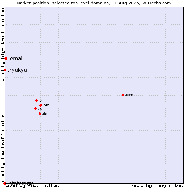 Market position of .email (Email) vs. .ryukyu (Ryukyu, region of Okinawa, Japan) vs. .statefarm (State Farm Mutual Automobile Insurance Company brand)