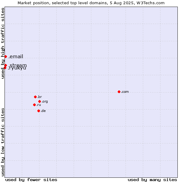 Market position of .email (Email) vs. .stream (Stream) vs. .ryukyu (Ryukyu, region of Okinawa, Japan)