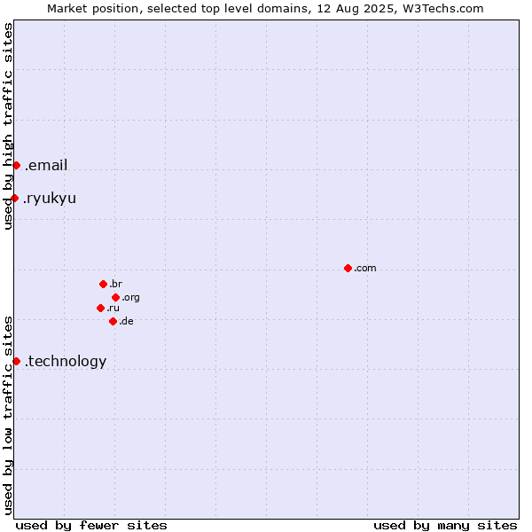 Market position of .technology (Technology) vs. .email (Email) vs. .ryukyu (Ryukyu, region of Okinawa, Japan)