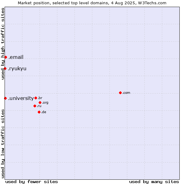Market position of .email (Email) vs. .university (University) vs. .ryukyu (Ryukyu, region of Okinawa, Japan)