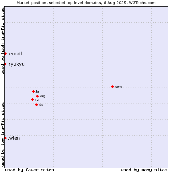 Market position of .wien (City of Vienna (Wien), Austria) vs. .email (Email) vs. .ryukyu (Ryukyu, region of Okinawa, Japan)
