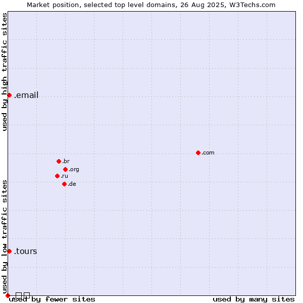Market position of .tours (Tours) vs. .email (Email) vs. .닷넷 (Korean for dot net)