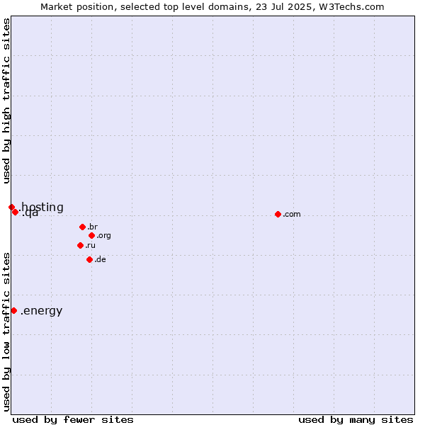 Market position of .qa (Qatar) vs. .energy (Energy) vs. .hosting (Hosting)
