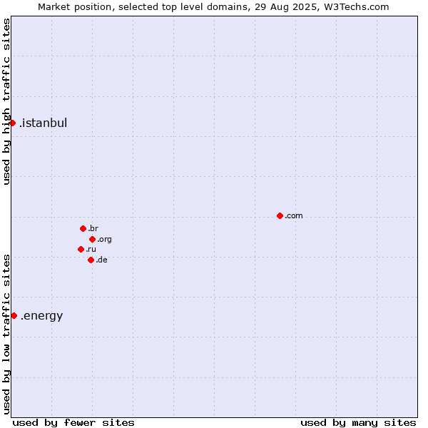 Market position of .energy (Energy) vs. .istanbul (City of Istanbul, Turkey)