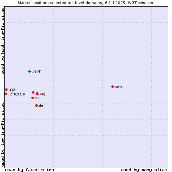 Market position of .net (Network providers) vs. .qa (Qatar) vs. .energy (Energy)