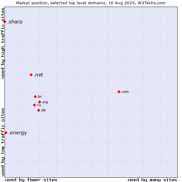 Market position of .net (Network providers) vs. .energy (Energy) vs. .sharp (Sharp brand)