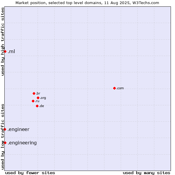 Market position of .ml (Mali) vs. .engineering (Engineering) vs. .engineer (Engineer)