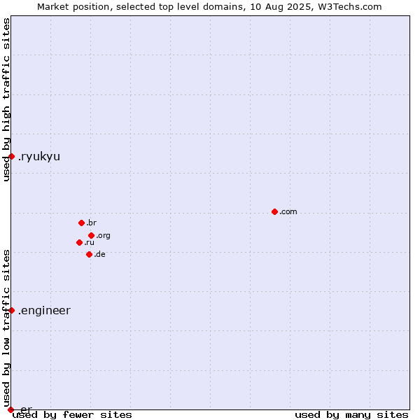 Market position of .engineer (Engineer) vs. .ryukyu (Ryukyu, region of Okinawa, Japan) vs. .er (Eritrea)