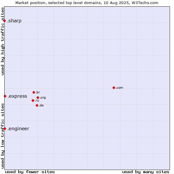 Market position of .express (Express) vs. .engineer (Engineer) vs. .sharp (Sharp brand)