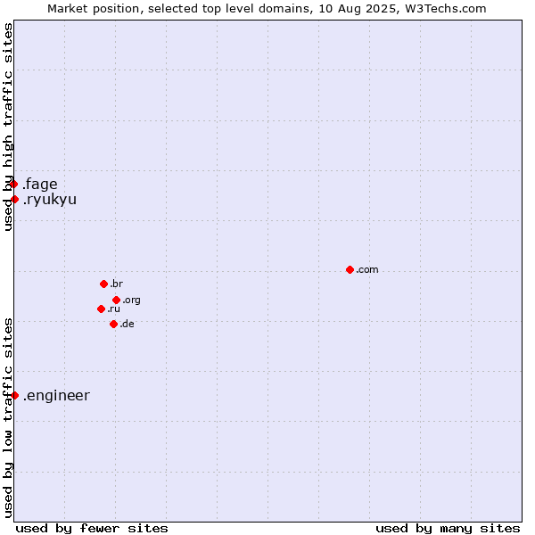 Market position of .engineer (Engineer) vs. .ryukyu (Ryukyu, region of Okinawa, Japan) vs. .fage (Fage Dairy Industry brand)