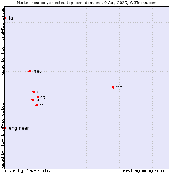 Market position of .net (Network providers) vs. .engineer (Engineer) vs. .fail (Fail)