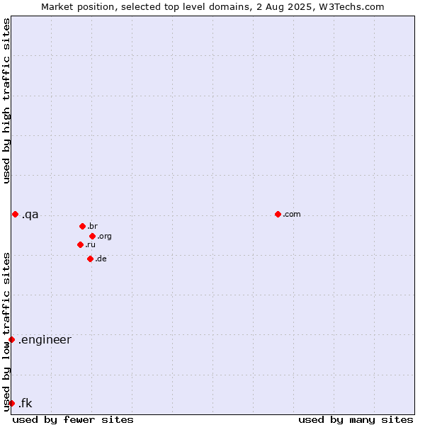 Market position of .qa (Qatar) vs. .engineer (Engineer) vs. .fk (Falkland Islands (Islas Malvinas))
