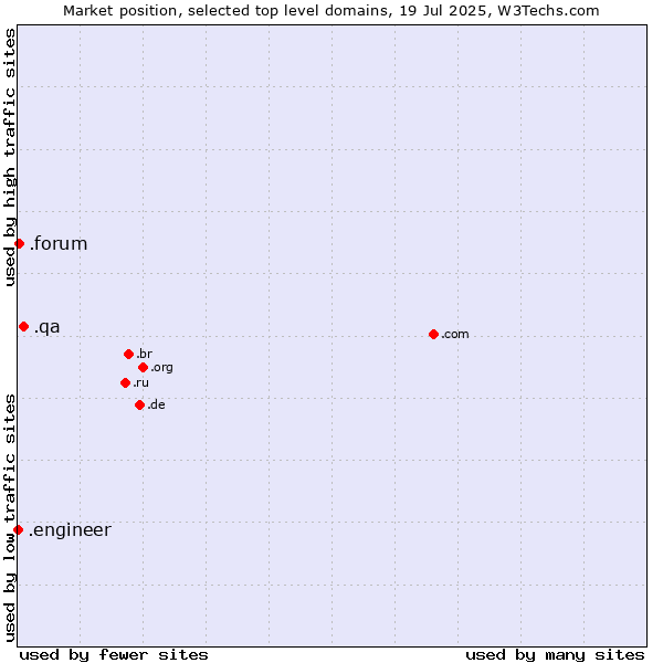 Market position of .qa (Qatar) vs. .forum (Forum) vs. .engineer (Engineer)