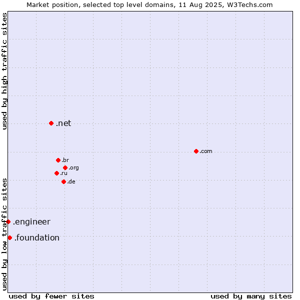Market position of .net (Network providers) vs. .foundation (Foundation) vs. .engineer (Engineer)
