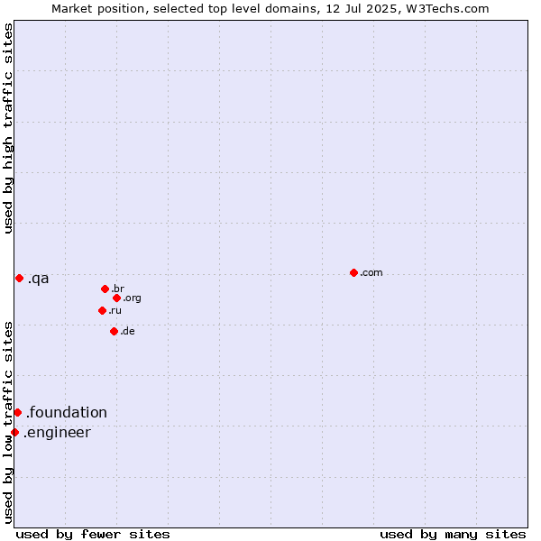 Market position of .qa (Qatar) vs. .foundation (Foundation) vs. .engineer (Engineer)