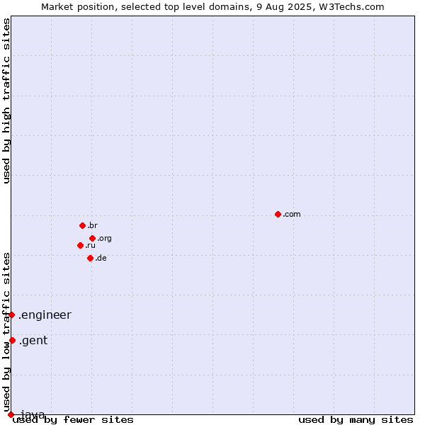 Market position of .gent (City of Gent, Belgium) vs. .engineer (Engineer) vs. .java (Java programming language)