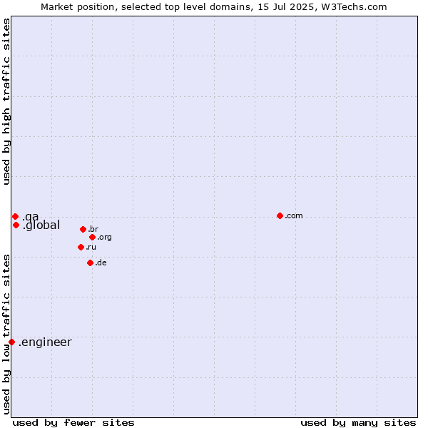Market position of .global (Global) vs. .qa (Qatar) vs. .engineer (Engineer)
