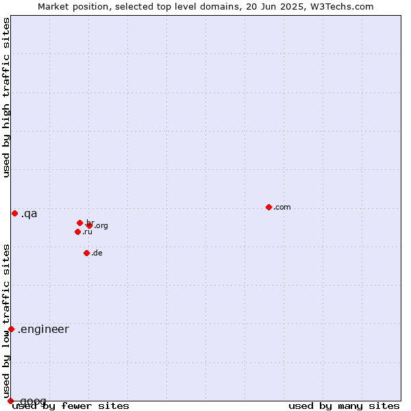 Market position of .qa (Qatar) vs. .engineer (Engineer) vs. .goog (Google brand)