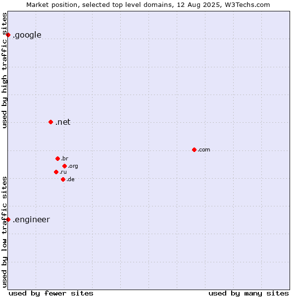 Market position of .net (Network providers) vs. .google (Google brand) vs. .engineer (Engineer)