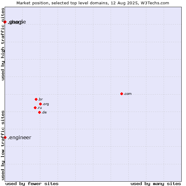 Market position of .google (Google brand) vs. .engineer (Engineer) vs. .sharp (Sharp brand)