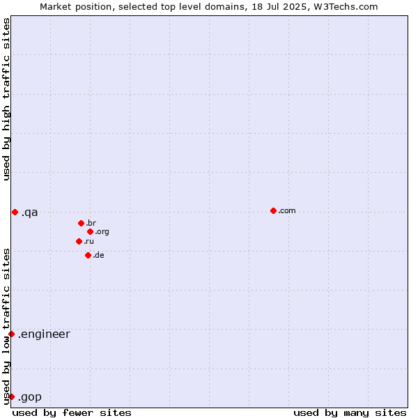 Market position of .qa (Qatar) vs. .engineer (Engineer) vs. .gop (US Republican Party (Grand Old Part))
