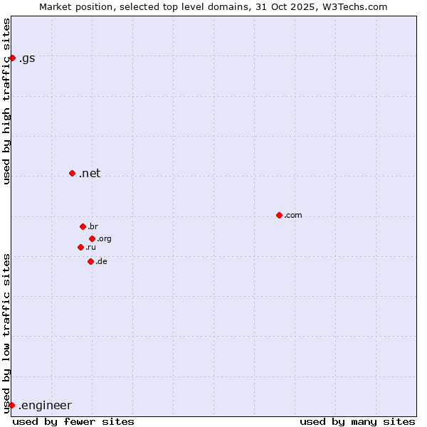 Market position of .net (Network providers) vs. .gs (South Georgia and the South Sandwich Islands) vs. .engineer (Engineer)