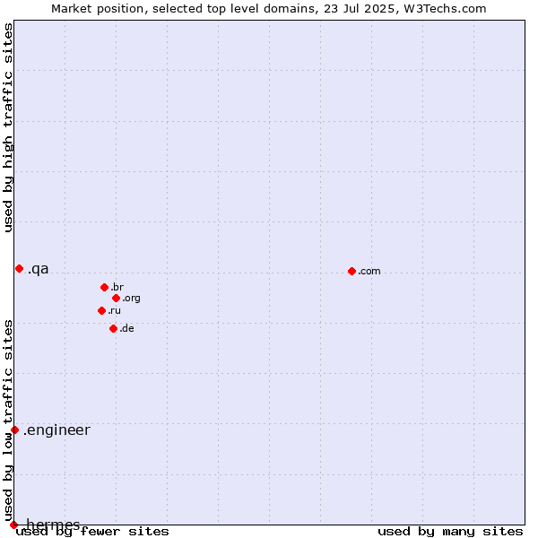 Market position of .qa (Qatar) vs. .engineer (Engineer) vs. .hermes (Hermes brand)
