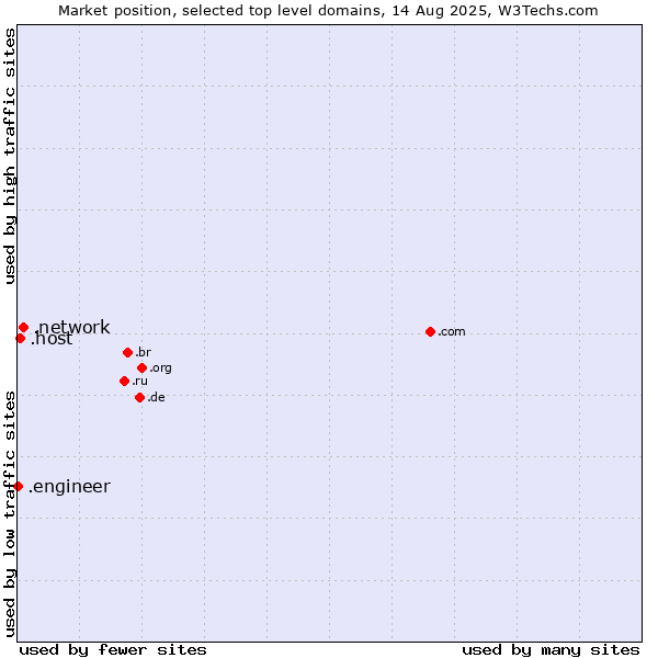 Market position of .network (Network) vs. .host (Hosting industry) vs. .engineer (Engineer)