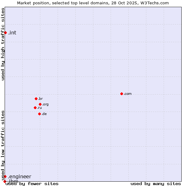 Market position of .int (International government treaties) vs. .engineer (Engineer) vs. .ibm (IBM brand)