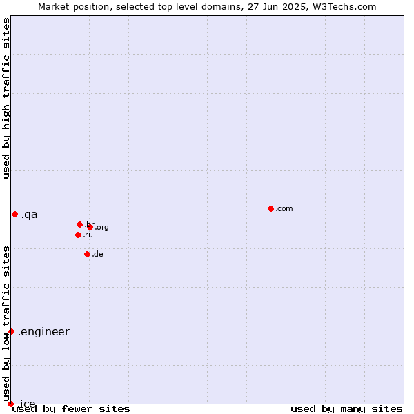 Market position of .qa (Qatar) vs. .engineer (Engineer) vs. .ice (ICE (IntercontinentalExchange) brand)