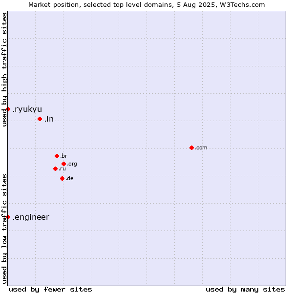 Market position of .in (India) vs. .engineer (Engineer) vs. .ryukyu (Ryukyu, region of Okinawa, Japan)