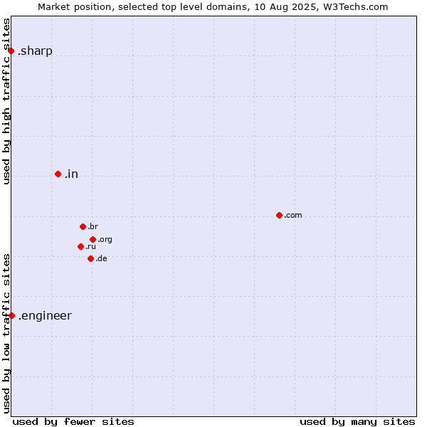 Market position of .in (India) vs. .engineer (Engineer) vs. .sharp (Sharp brand)