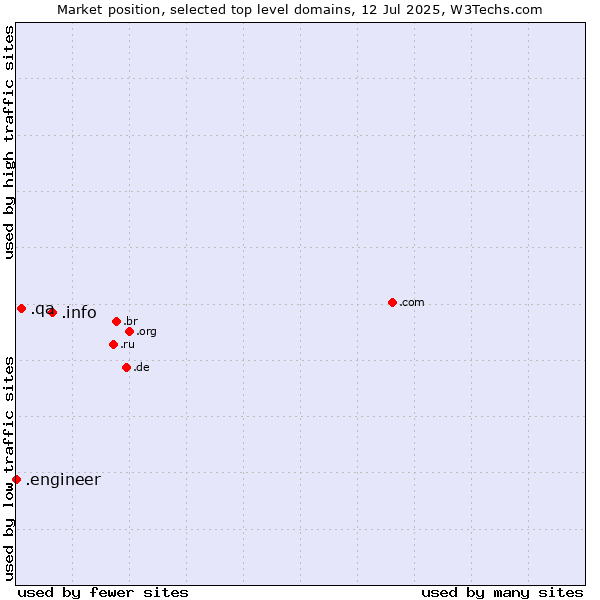 Market position of .info (Information) vs. .qa (Qatar) vs. .engineer (Engineer)