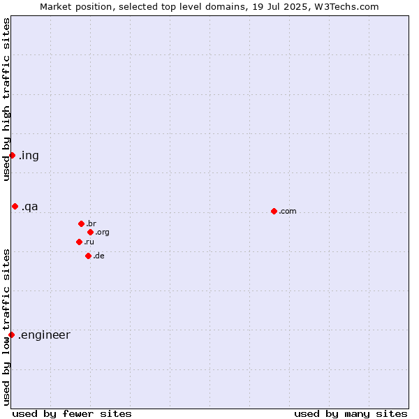 Market position of .qa (Qatar) vs. .ing (Ing (common suffix in English)) vs. .engineer (Engineer)