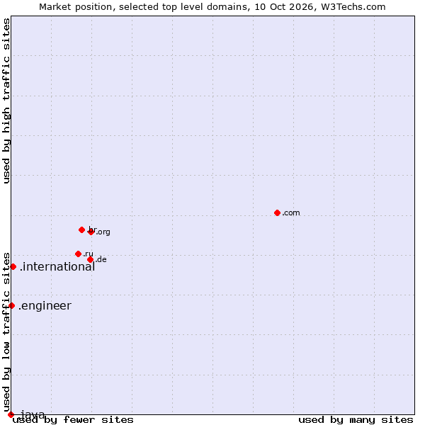 Market position of .international (International) vs. .engineer (Engineer) vs. .java (Java programming language)