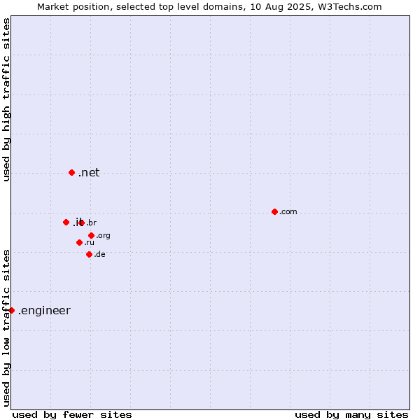 Market position of .net (Network providers) vs. .it (Italy) vs. .engineer (Engineer)