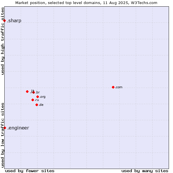 Market position of .it (Italy) vs. .engineer (Engineer) vs. .sharp (Sharp brand)