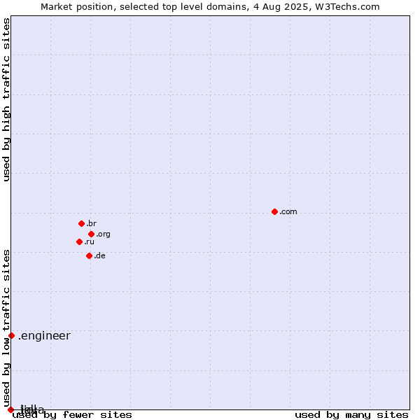 Market position of .engineer (Engineer) vs. .lidl (Lidl brand) vs. .java (Java programming language)