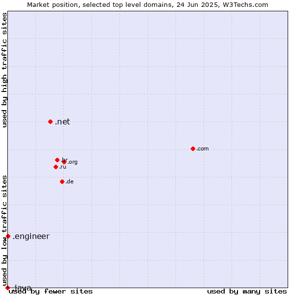 Market position of .net (Network providers) vs. .engineer (Engineer) vs. .java (Java programming language)