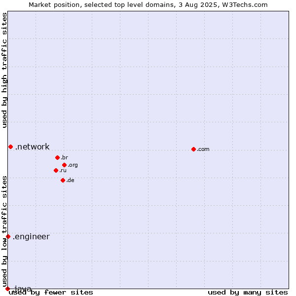 Market position of .network (Network) vs. .engineer (Engineer) vs. .java (Java programming language)