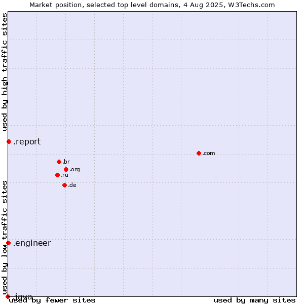 Market position of .report (Report) vs. .engineer (Engineer) vs. .java (Java programming language)